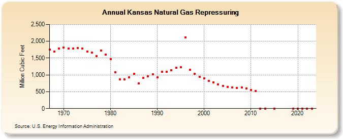 Kansas Natural Gas Repressuring  (Million Cubic Feet)