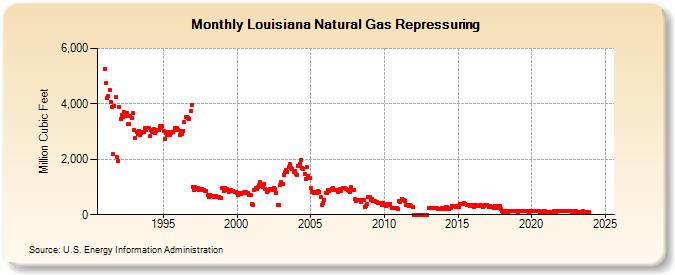 Louisiana Natural Gas Repressuring  (Million Cubic Feet)