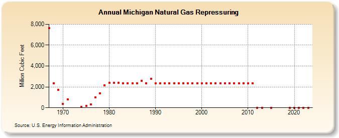 Michigan Natural Gas Repressuring  (Million Cubic Feet)