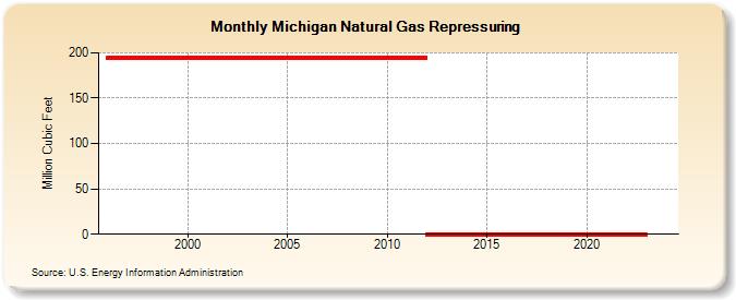 Michigan Natural Gas Repressuring  (Million Cubic Feet)