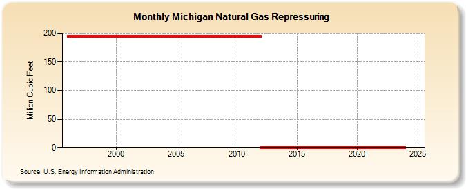 Michigan Natural Gas Repressuring  (Million Cubic Feet)