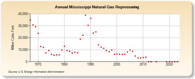 Mississippi Natural Gas Repressuring  (Million Cubic Feet)