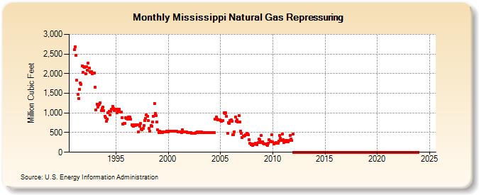 Mississippi Natural Gas Repressuring  (Million Cubic Feet)