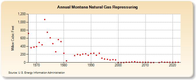 Montana Natural Gas Repressuring  (Million Cubic Feet)