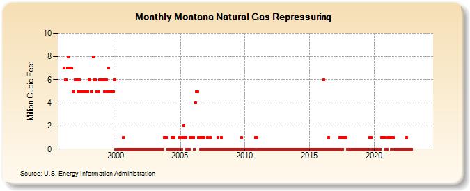Montana Natural Gas Repressuring  (Million Cubic Feet)