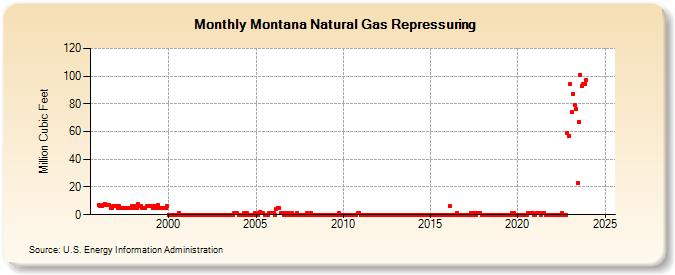 Montana Natural Gas Repressuring  (Million Cubic Feet)