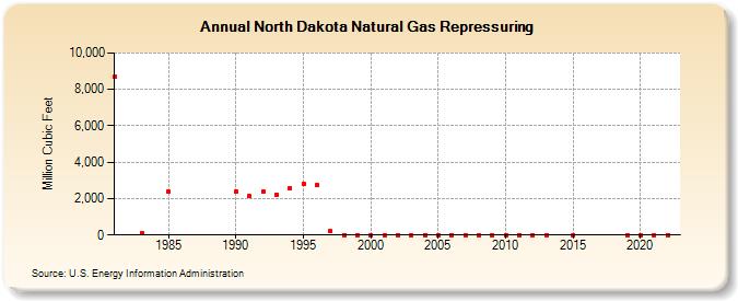 North Dakota Natural Gas Repressuring  (Million Cubic Feet)