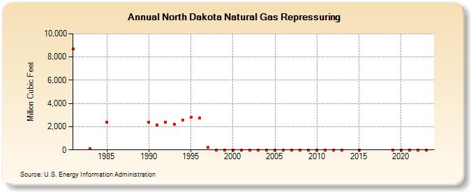 North Dakota Natural Gas Repressuring  (Million Cubic Feet)