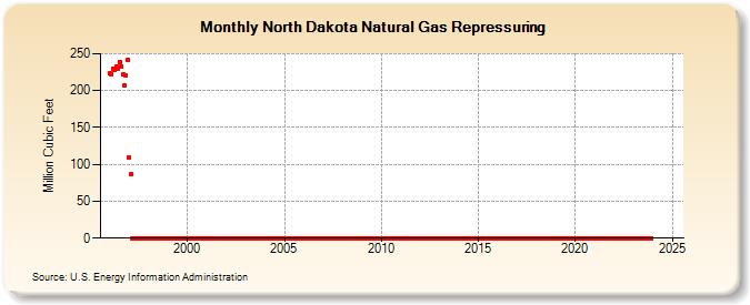 North Dakota Natural Gas Repressuring  (Million Cubic Feet)