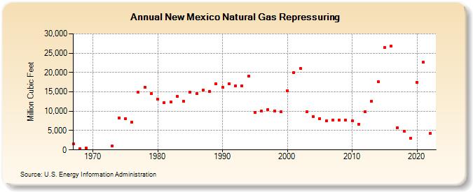 New Mexico Natural Gas Repressuring  (Million Cubic Feet)