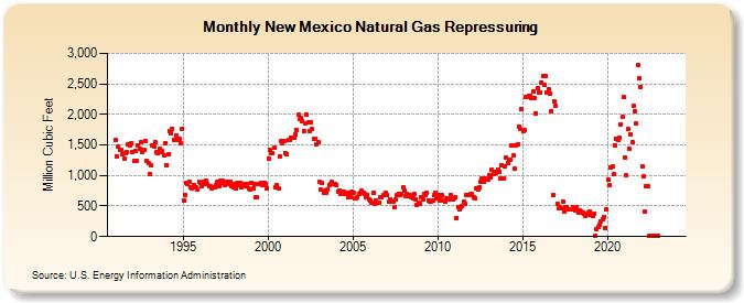 New Mexico Natural Gas Repressuring  (Million Cubic Feet)