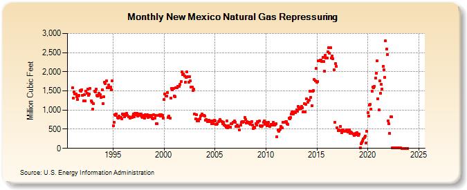 New Mexico Natural Gas Repressuring  (Million Cubic Feet)