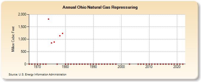 Ohio Natural Gas Repressuring  (Million Cubic Feet)