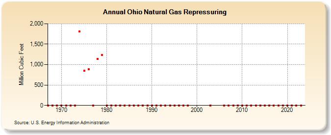 Ohio Natural Gas Repressuring  (Million Cubic Feet)