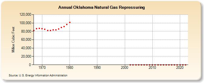 Oklahoma Natural Gas Repressuring  (Million Cubic Feet)