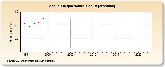 Oregon Natural Gas Repressuring  (Million Cubic Feet)