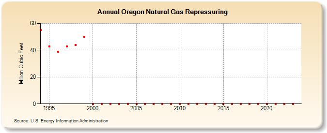 Oregon Natural Gas Repressuring  (Million Cubic Feet)