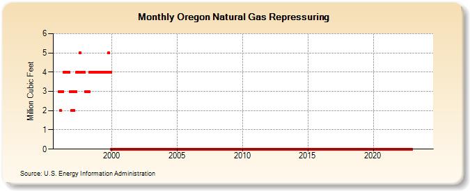 Oregon Natural Gas Repressuring  (Million Cubic Feet)