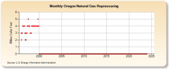 Oregon Natural Gas Repressuring  (Million Cubic Feet)