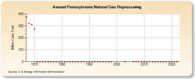 Pennsylvania Natural Gas Repressuring  (Million Cubic Feet)