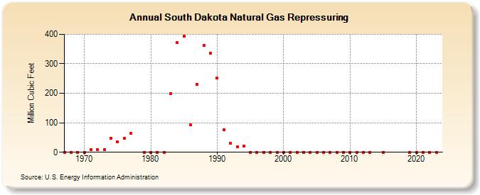 South Dakota Natural Gas Repressuring  (Million Cubic Feet)