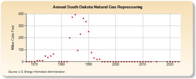 South Dakota Natural Gas Repressuring  (Million Cubic Feet)