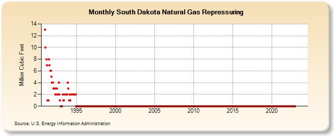 South Dakota Natural Gas Repressuring  (Million Cubic Feet)