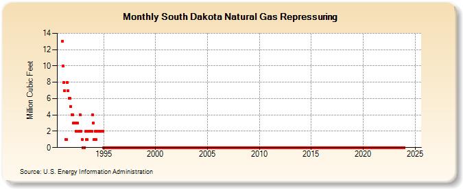 South Dakota Natural Gas Repressuring  (Million Cubic Feet)