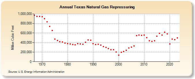 Texas Natural Gas Repressuring  (Million Cubic Feet)