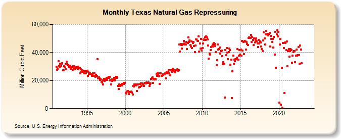 Texas Natural Gas Repressuring  (Million Cubic Feet)