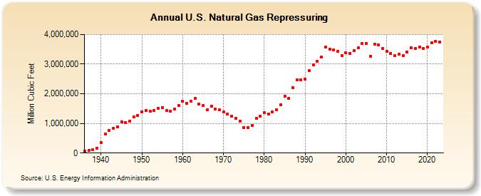 U.S. Natural Gas Repressuring  (Million Cubic Feet)