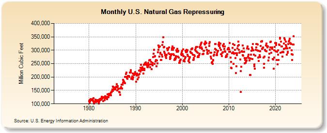 U.S. Natural Gas Repressuring  (Million Cubic Feet)