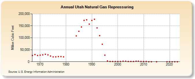 Utah Natural Gas Repressuring  (Million Cubic Feet)