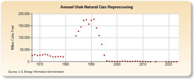 Utah Natural Gas Repressuring  (Million Cubic Feet)