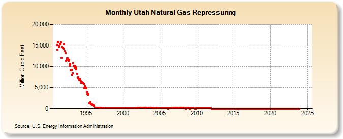 Utah Natural Gas Repressuring  (Million Cubic Feet)