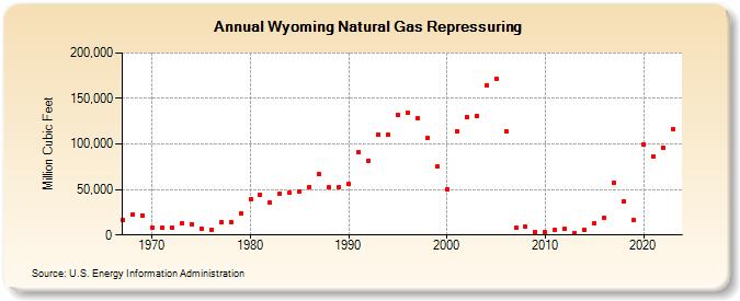 Wyoming Natural Gas Repressuring  (Million Cubic Feet)