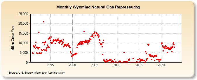 Wyoming Natural Gas Repressuring  (Million Cubic Feet)
