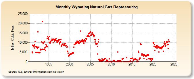 Wyoming Natural Gas Repressuring  (Million Cubic Feet)