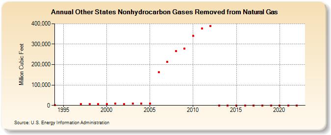 Other States Nonhydrocarbon Gases Removed from Natural Gas  (Million Cubic Feet)
