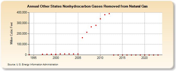 Other States Nonhydrocarbon Gases Removed from Natural Gas  (Million Cubic Feet)