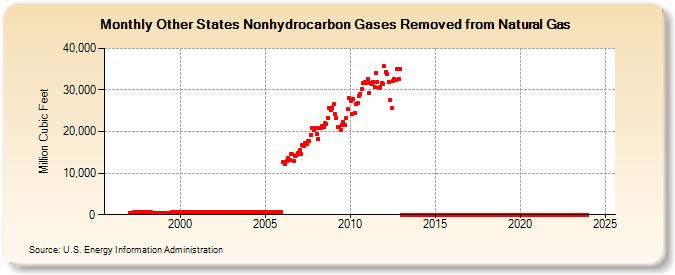 Other States Nonhydrocarbon Gases Removed from Natural Gas  (Million Cubic Feet)