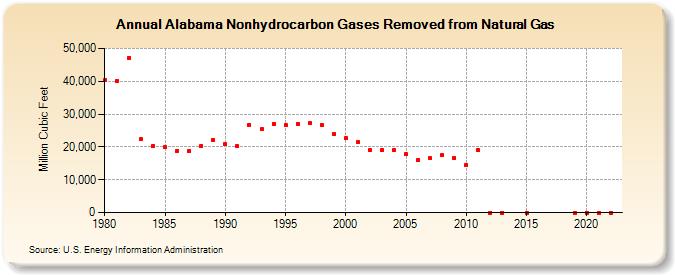 Alabama Nonhydrocarbon Gases Removed from Natural Gas  (Million Cubic Feet)