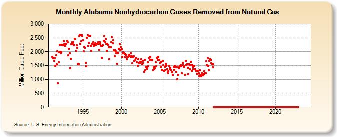 Alabama Nonhydrocarbon Gases Removed from Natural Gas  (Million Cubic Feet)