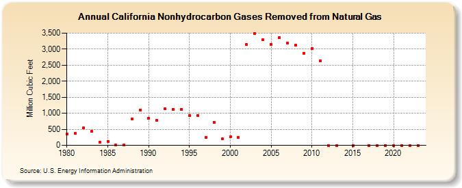 California Nonhydrocarbon Gases Removed from Natural Gas  (Million Cubic Feet)