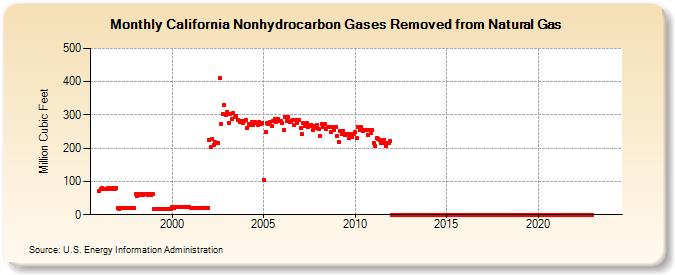 California Nonhydrocarbon Gases Removed from Natural Gas  (Million Cubic Feet)
