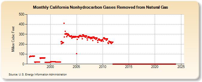 California Nonhydrocarbon Gases Removed from Natural Gas  (Million Cubic Feet)