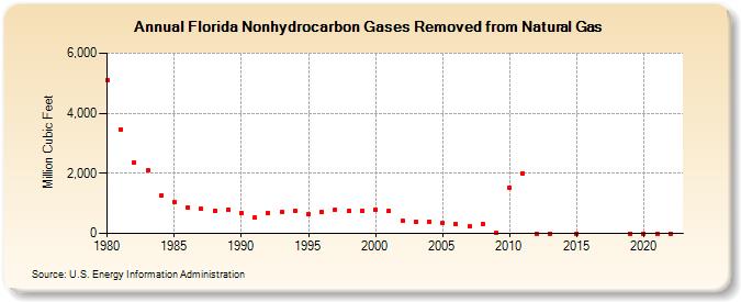 Florida Nonhydrocarbon Gases Removed from Natural Gas  (Million Cubic Feet)