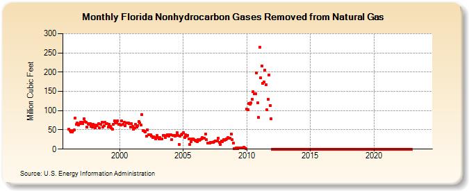 Florida Nonhydrocarbon Gases Removed from Natural Gas  (Million Cubic Feet)