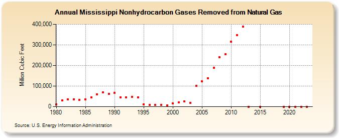 Mississippi Nonhydrocarbon Gases Removed from Natural Gas  (Million Cubic Feet)