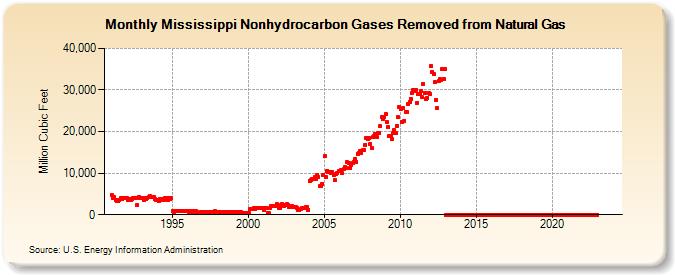 Mississippi Nonhydrocarbon Gases Removed from Natural Gas  (Million Cubic Feet)